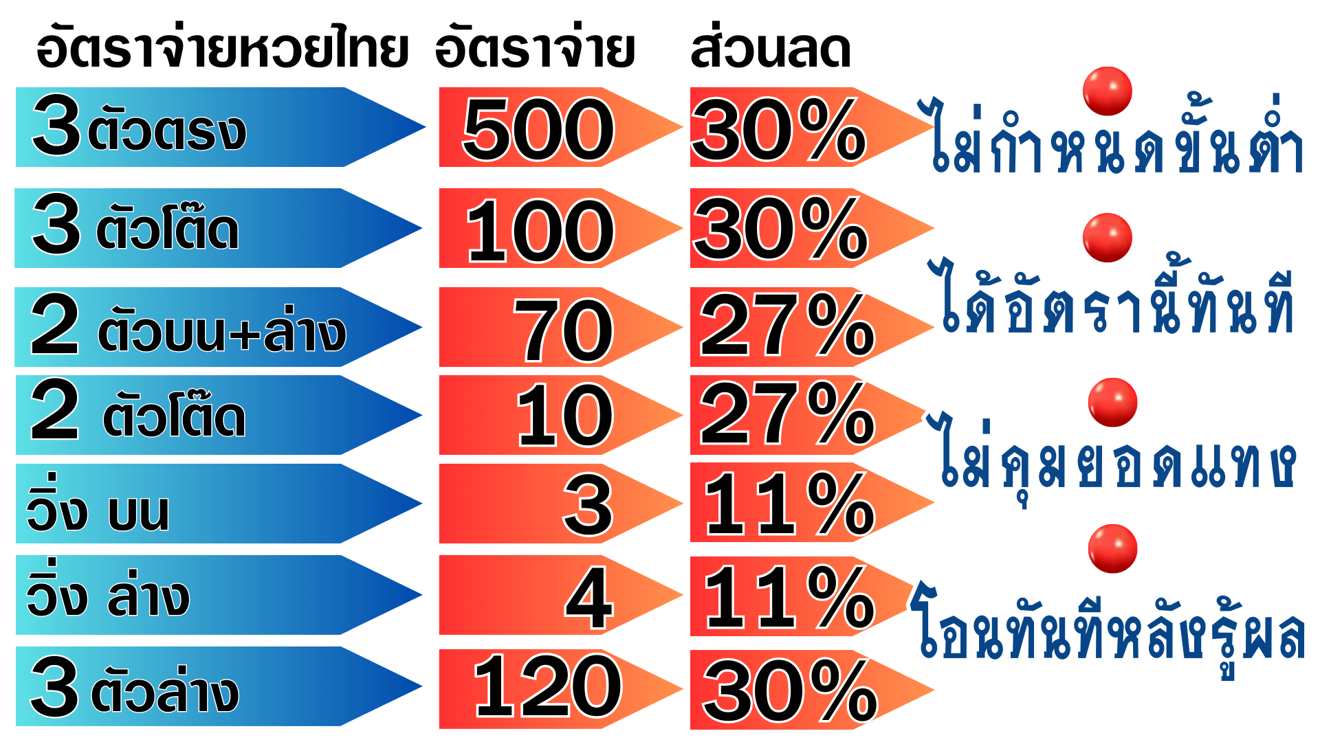 อัตราจ่ายมาตราฐาน